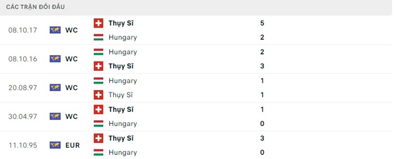Kết quả so tài giữa Hungary vs Thụy Sĩ